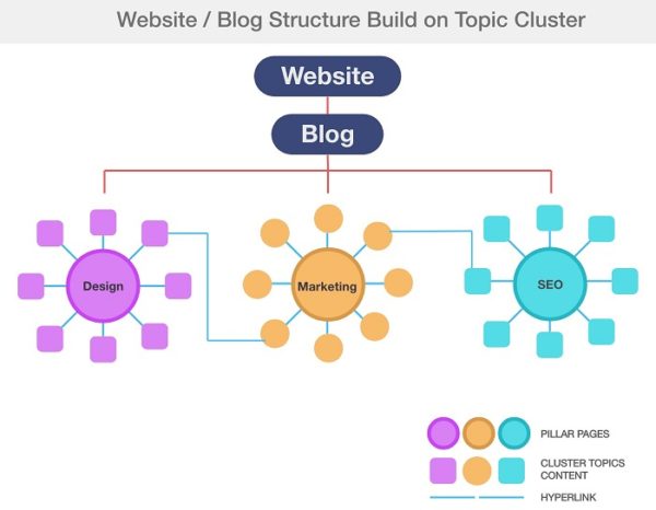 Topic cluster